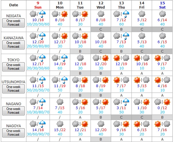 El tiempo del 9 al 15 de noviembre 2