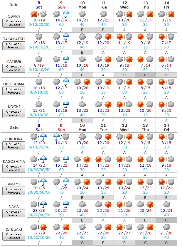 Tiempo del 8 al 14 de noviembre 2