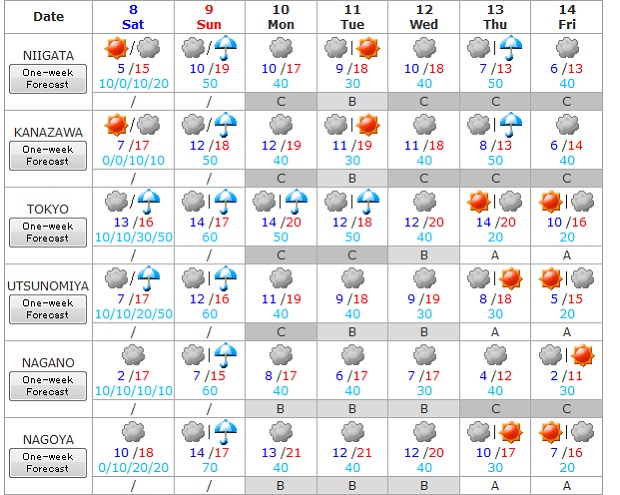 Tiempo del 8 al 14 de noviembre