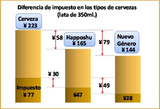 impuesto a la cerveza