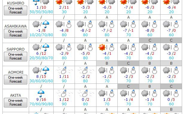 El tiempo del 1 al 7 de diciembre 1