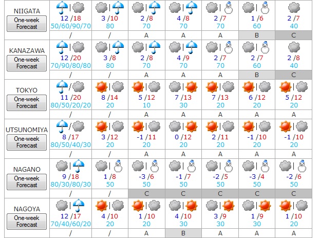 El tiempo del 1 al 7 de diciembre 2
