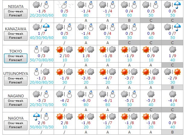 Tiempo del 30 de enero al 5 de febrero 2