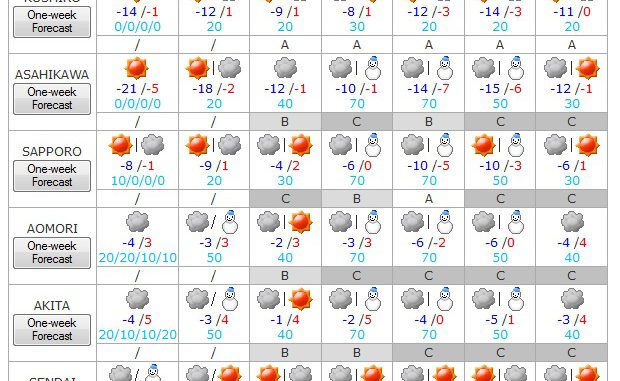 El tiempo del 5 al 11 de febrero 1