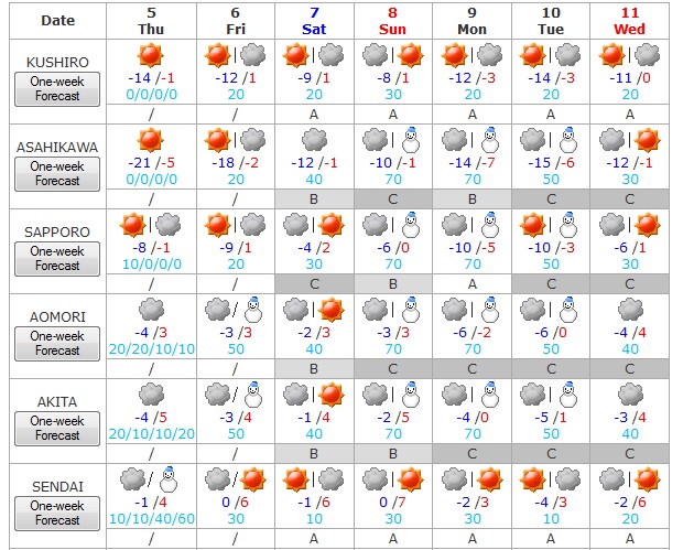 El tiempo del 5 al 11 de febrero 1