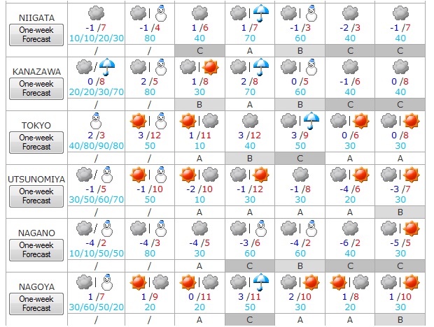 El tiempo del 5 al 11 de febrero 2