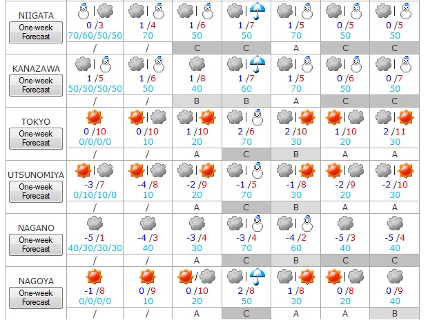 Tiempo del 2 al 8 de febrero 2