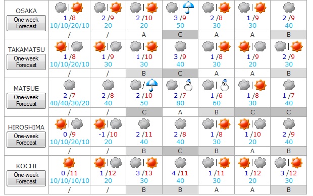 Tiempo del 2 al 8 de febrero 3