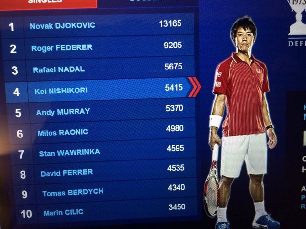 El ascenso de Nishikori (foto Facebook oficial)