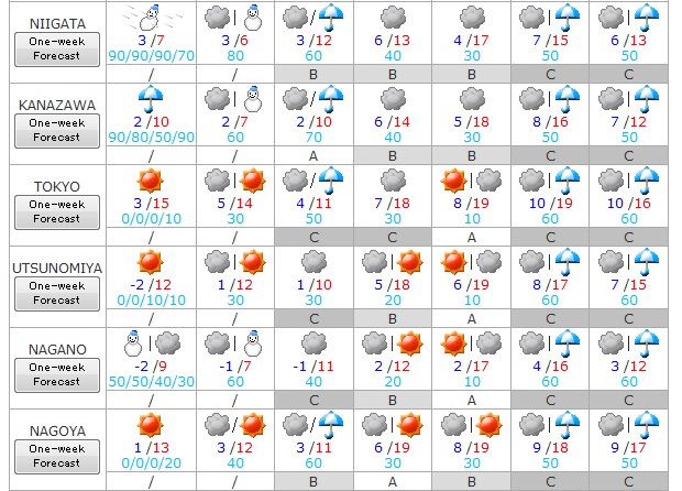 Prevision del tiempo del 13 al 19 de marzo 2