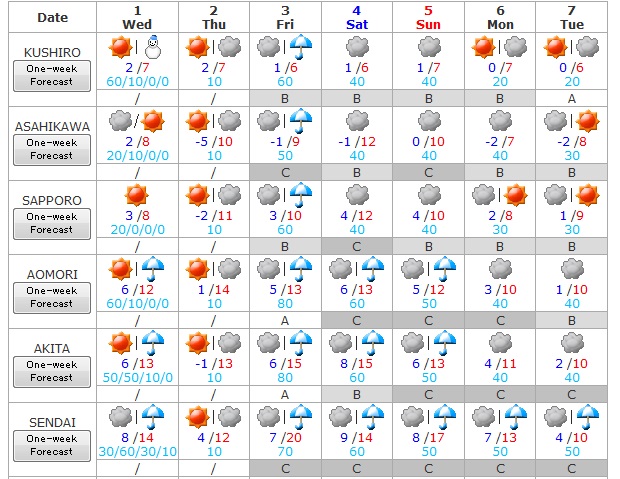 Tiempo del 1 al 7 de abril 1