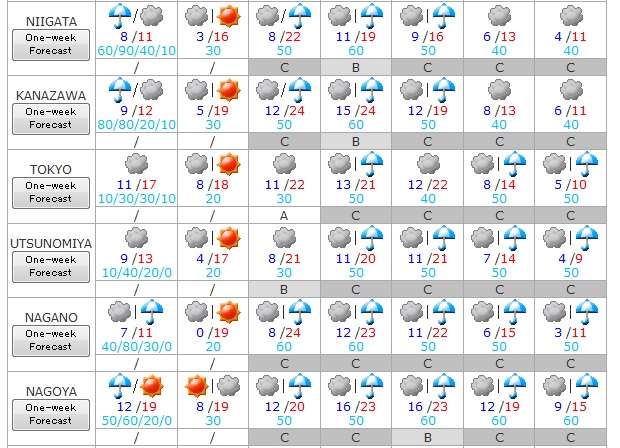 Tiempo del 1 al 7 de abril 2