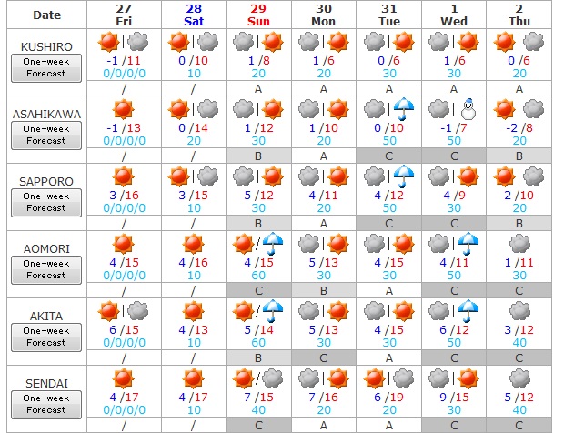 Tiempo del 27 de marzo al 2 de abril 1