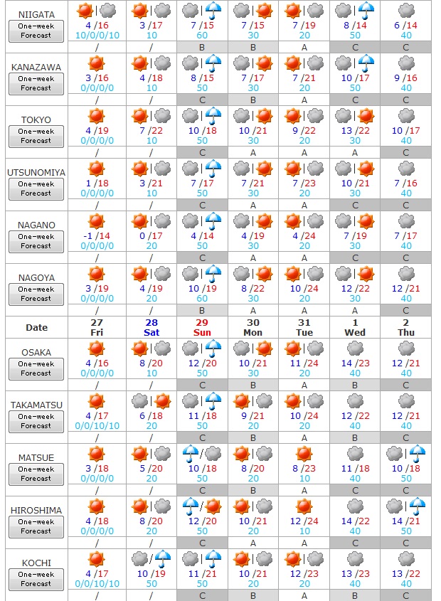 Tiempo del 27 de marzo al 2 de abril 2