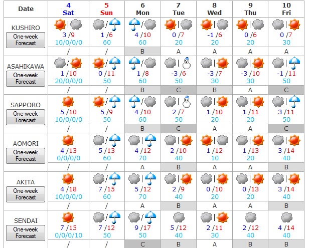Tiempo del 4 al 10 de abril 1