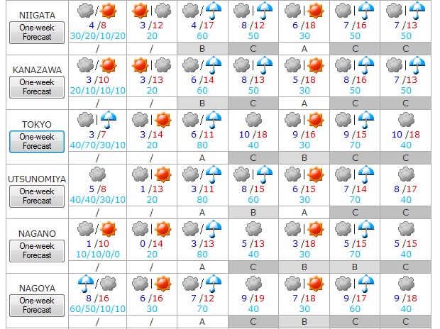 Tiempo del 8 al 14 de abril 2
