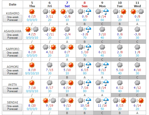Tiempo del 5 al 11 noviembre 1