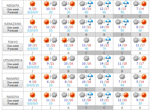Tiempo del 5 al 11 noviembre 2