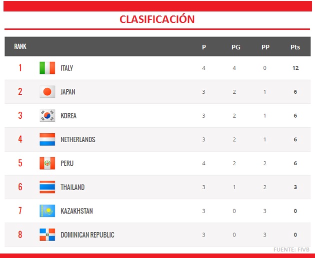 Clasificacion voley