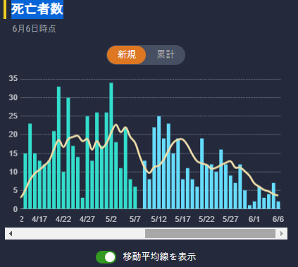 Total de muertos COVID-19 Japón