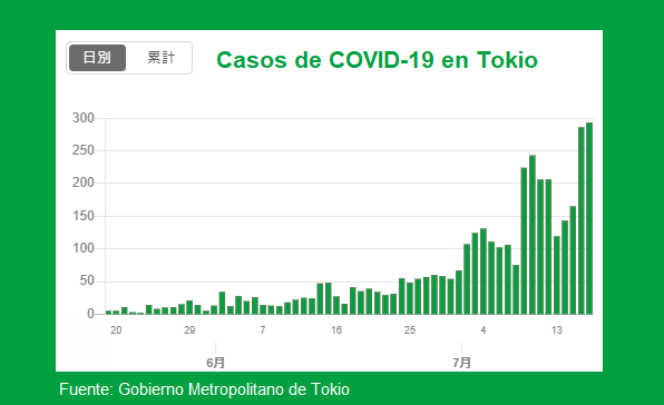 Casos de Covid-19