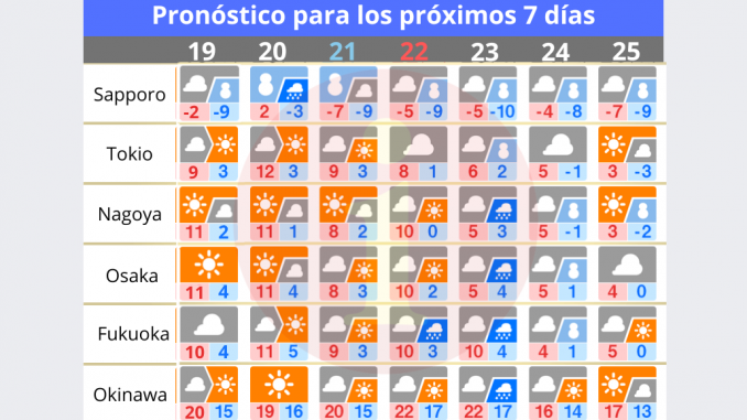 Pronóstico para los próximos 7 días (2)