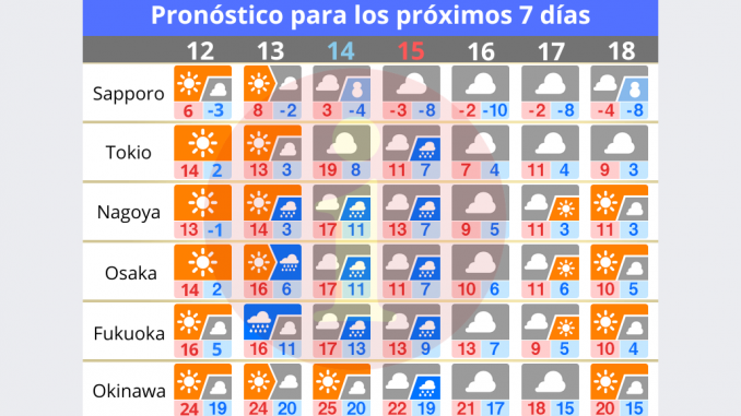 Pronóstico para los próximos 7 días