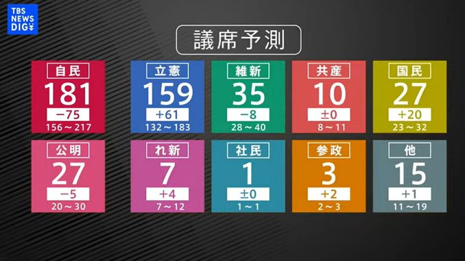 Resultado parcial de las elecciones en Japón a las 20.00 horas