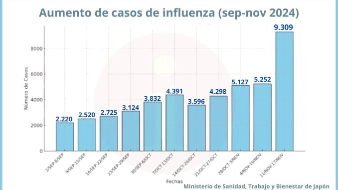 Aumento de casos de influenza