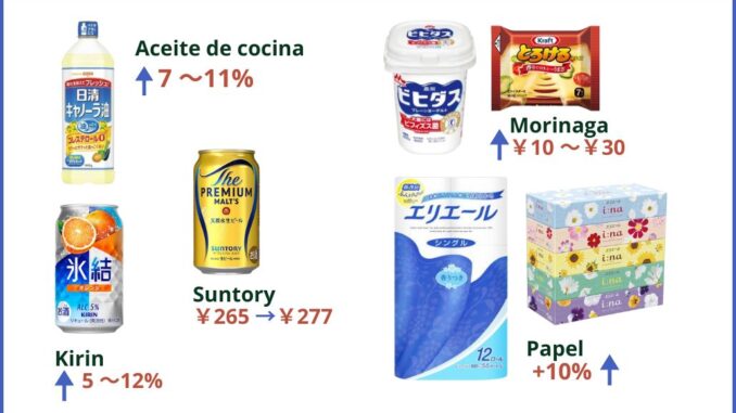 Algunos productos que sufrirán aumentos de precio a partir de abril