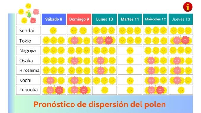 Pronóstico de dispersión del polen